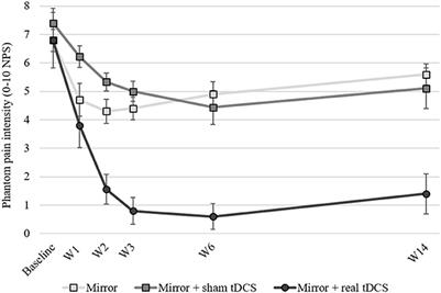 Time since onset might be of essence: A recommendation to assess the effects of combination of non-pharmacological neuromodulatory approaches at early stage since symptoms onset